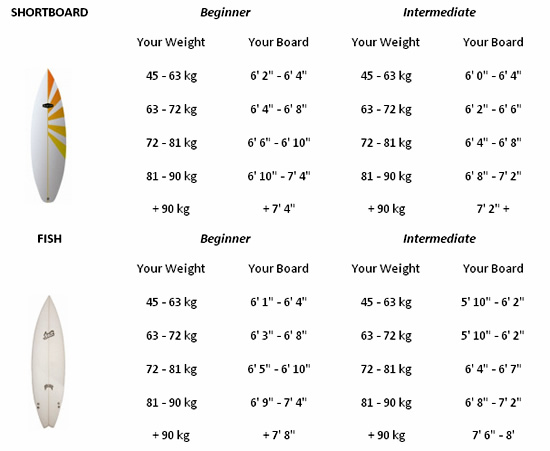 Ideal Surfboard Size Chart