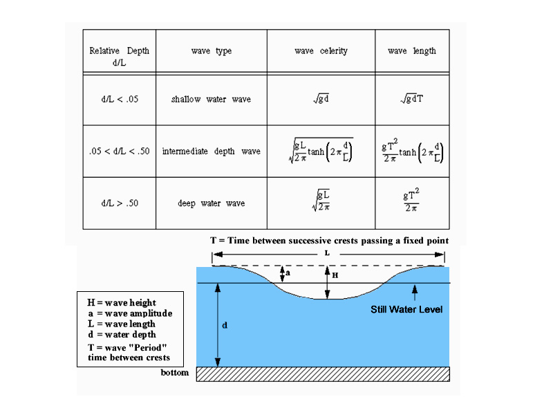 Shallow Water Waves, Definition & Formula - Lesson