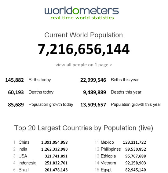 Real Time World Population Meter