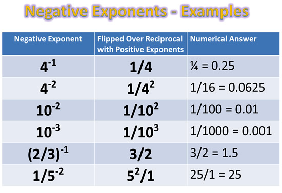 Zero and Negative Exponents | Passy's World of Mathematics