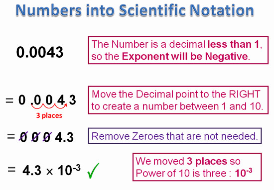 Opinions on Scientific notation