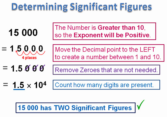 What Does Significant Digits Mean In Math