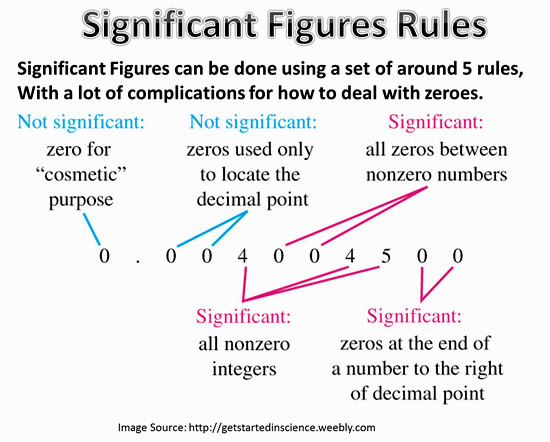 Rounding Significant Figures