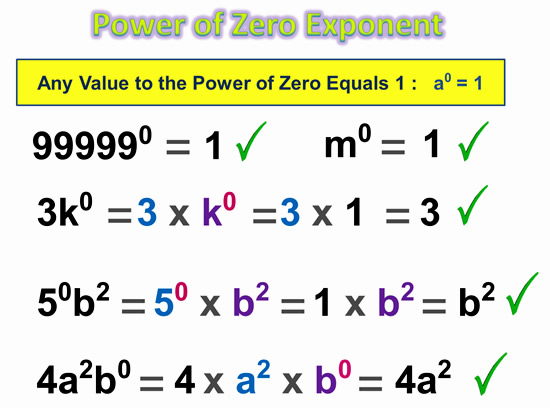 Zero and Negative Exponents | Passy's World of Mathematics