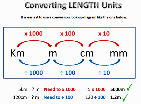 M Km Mm Chart