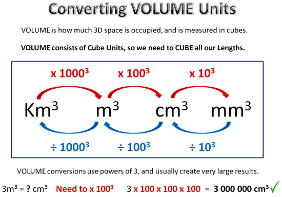 Converting on sale cubic measurements