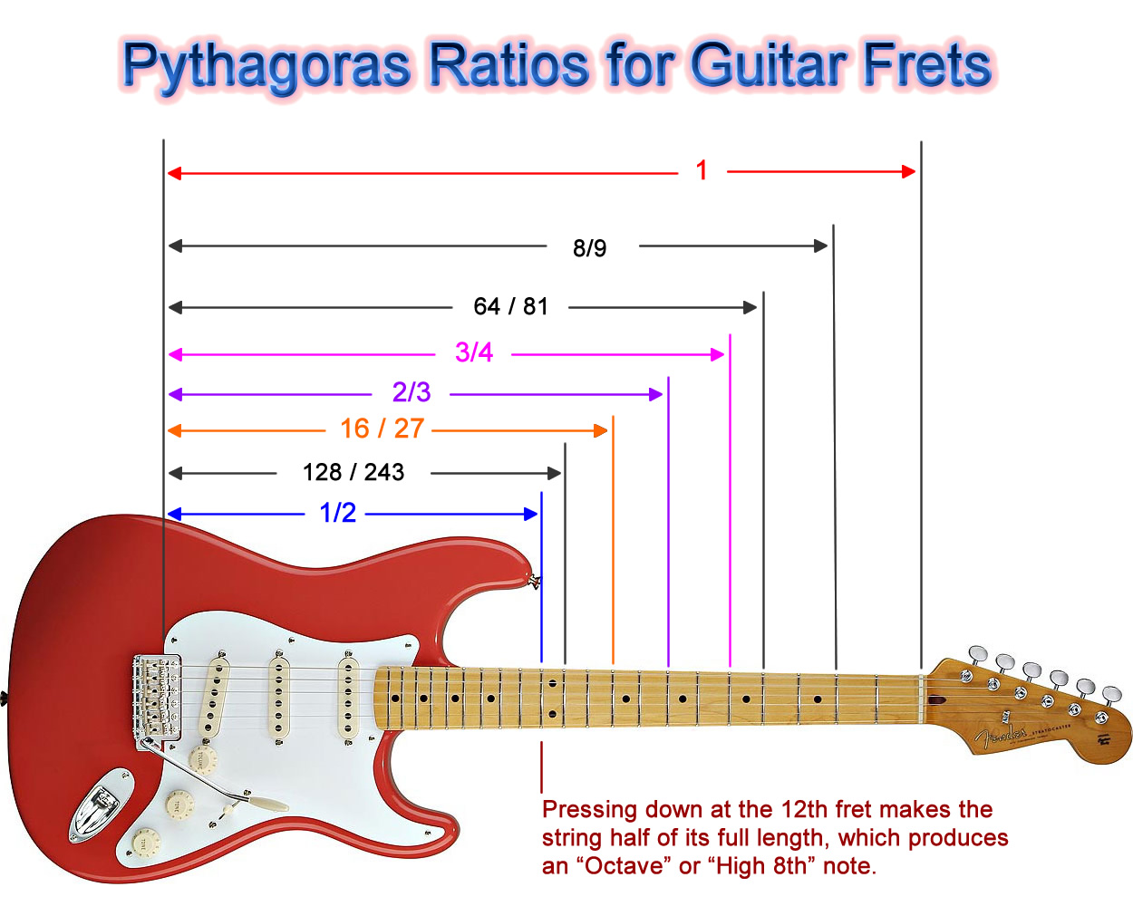 Guitar Scale Length Chart