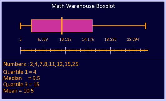 box and whisker plot percentages calculator