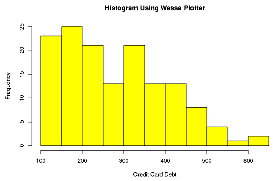 histogram maker given frequencies