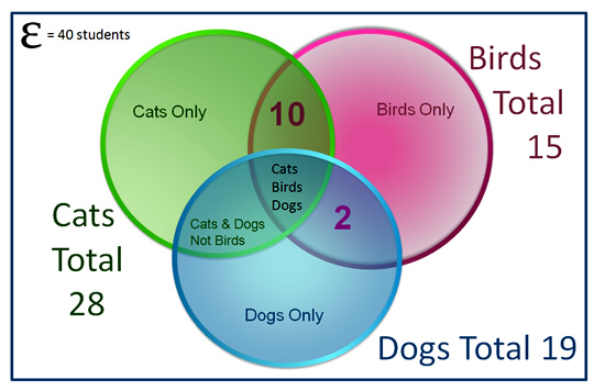 Venn diagram word problems worksheets