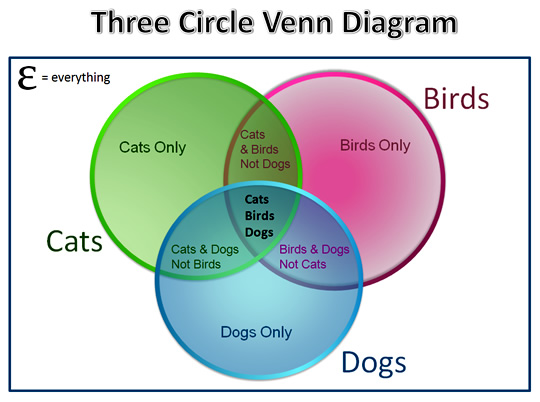 Three Circle Venn Diagrams Passy s World Of Mathematics