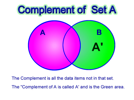 What Does Complement Mean In Math