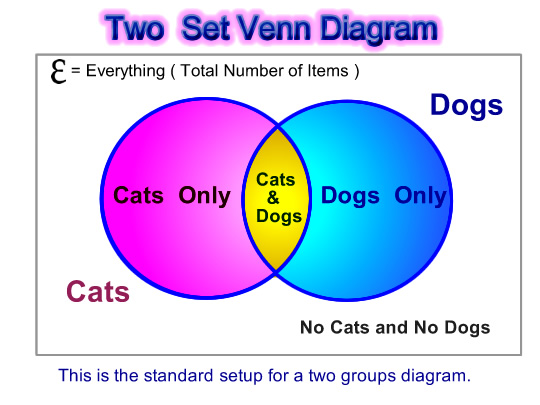 venn-diagram-word-problems-passy-s-world-of-mathematics