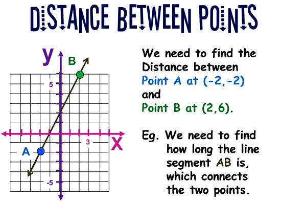 Distance Between Two Points Passy s World Of Mathematics