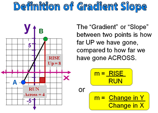 gradient-and-slope-passy-s-world-of-mathematics