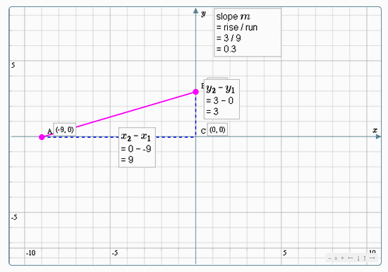 Gradient and Slope Calculator 1