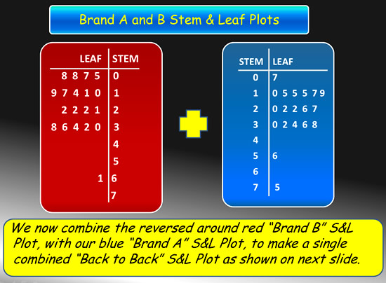 back to back leaf and stem plot