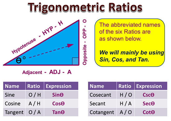 Sin Cos Tan practice – GeoGebra