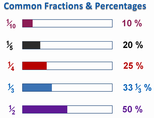 converting fractions to percentages