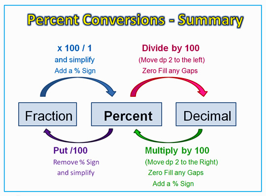 changing fractions to percentages