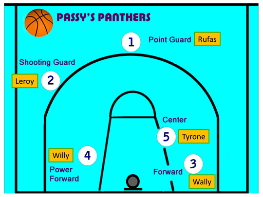 Basketball Positions Chart